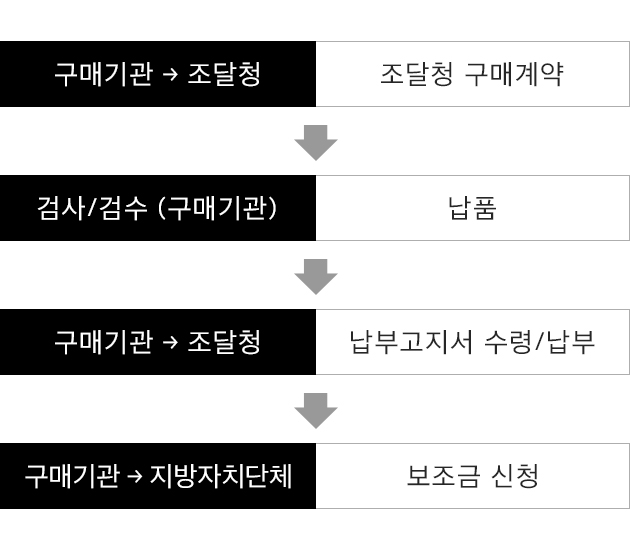 1. 구매기관→조달청: 조달청 구매계약, 2.검사•검수 (구매기관): 납품, 3.구매기관→조달청: 납부고지서 수령•납부, 4. 구매기관→지방자치단체: 보조금 신청