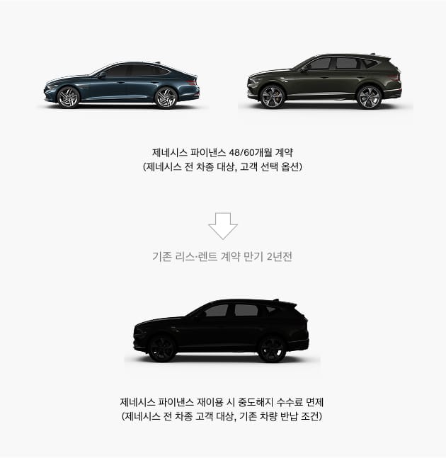 제네시스 파이낸스 재이용 시 중도 해지 수수료 면제 혜택 이미지